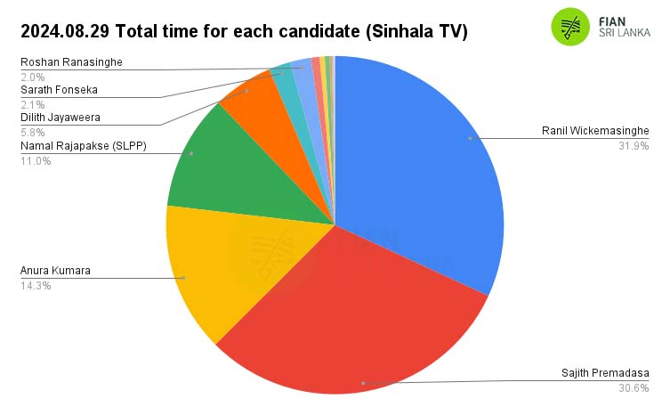 𝟐𝟎𝟐𝟒.𝟎𝟖.𝟐𝟗  – Daily monitoring of the airtime slots given to the presidential candidates in the morning, afternoon, evening and night news broadcasts of the main TV and FM channels in the country related to the 2024 presidential election