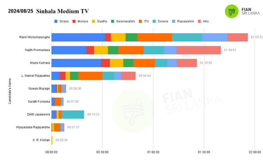 Daily monitoring of the airtime slots given to the presidential candidates in the morning, afternoon, evening and night news broadcasts of the main TV and FM channels in the country related to the 2024 presidential election (2024.08.24-25):