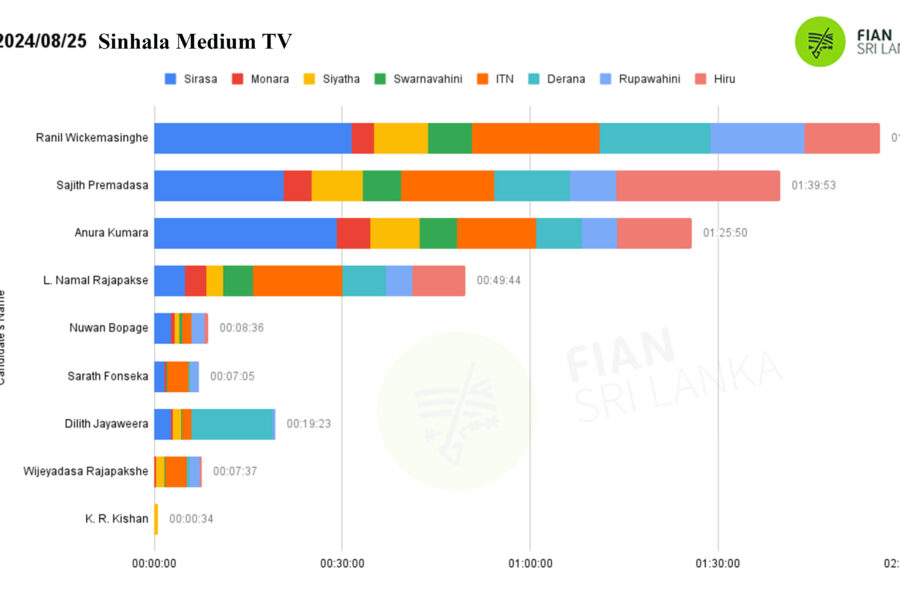 Daily monitoring of the airtime slots given to the presidential candidates in the morning, afternoon, evening and night news broadcasts of the main TV and FM channels in the country related to the 2024 presidential election (2024.08.24-25):