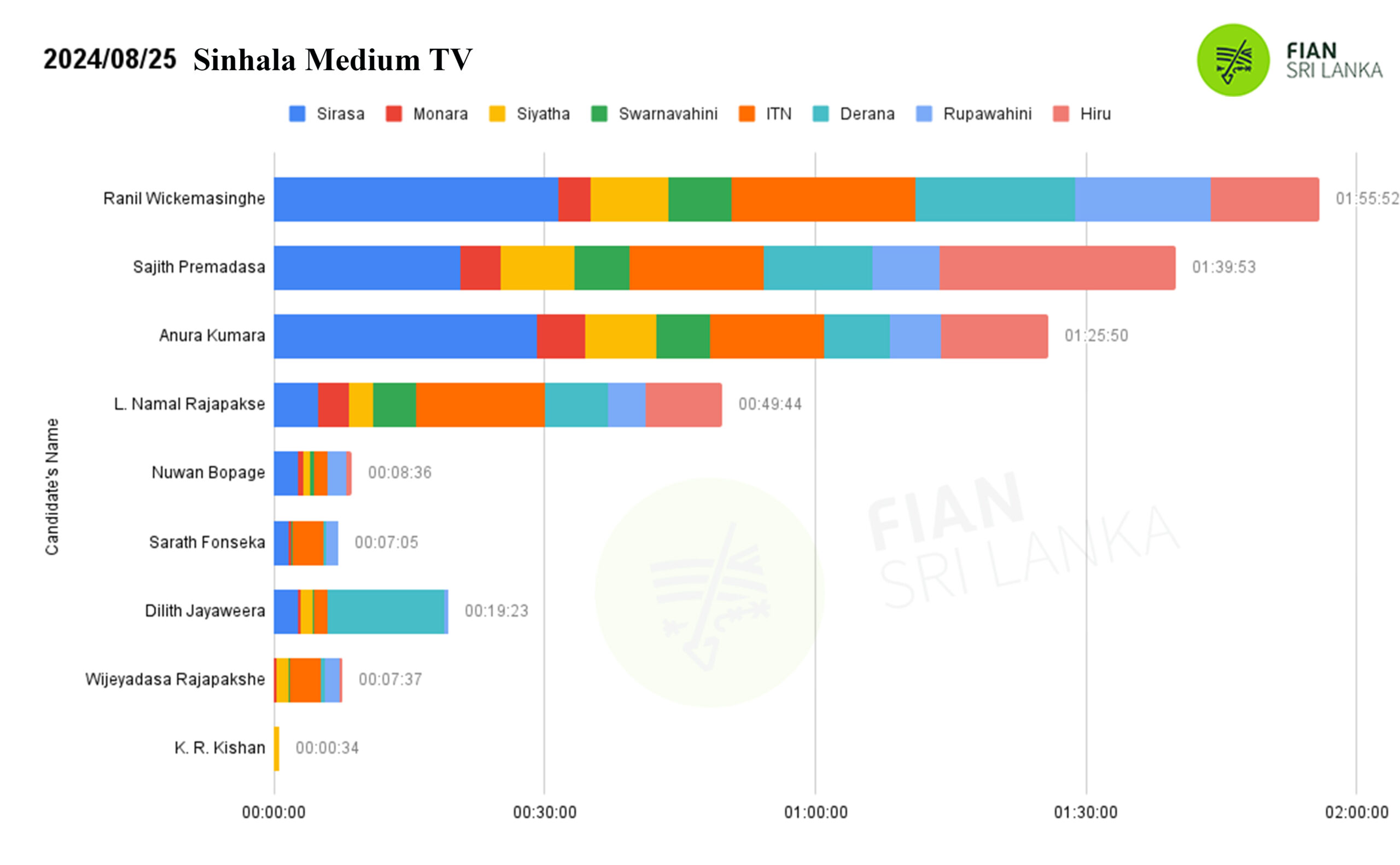 Daily monitoring of the airtime slots given to the presidential candidates in the morning, afternoon, evening and night news broadcasts of the main TV and FM channels in the country related to the 2024 presidential election (2024.08.24-25):