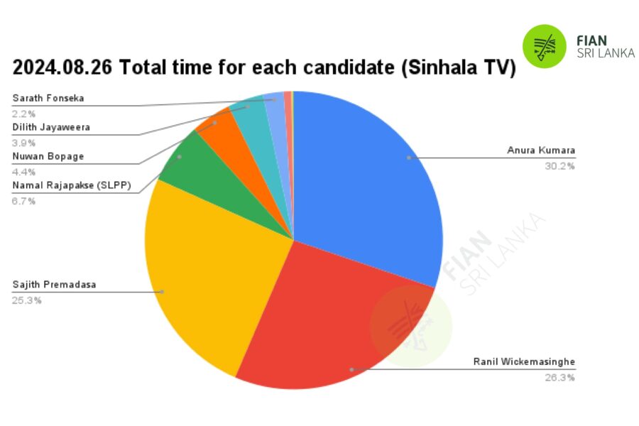 Daily monitoring of the airtime slots given to the presidential candidates in the morning, afternoon, evening and night news broadcasts of the main TV and FM channels in the country related to the 2024 presidential election (2024.08.26)