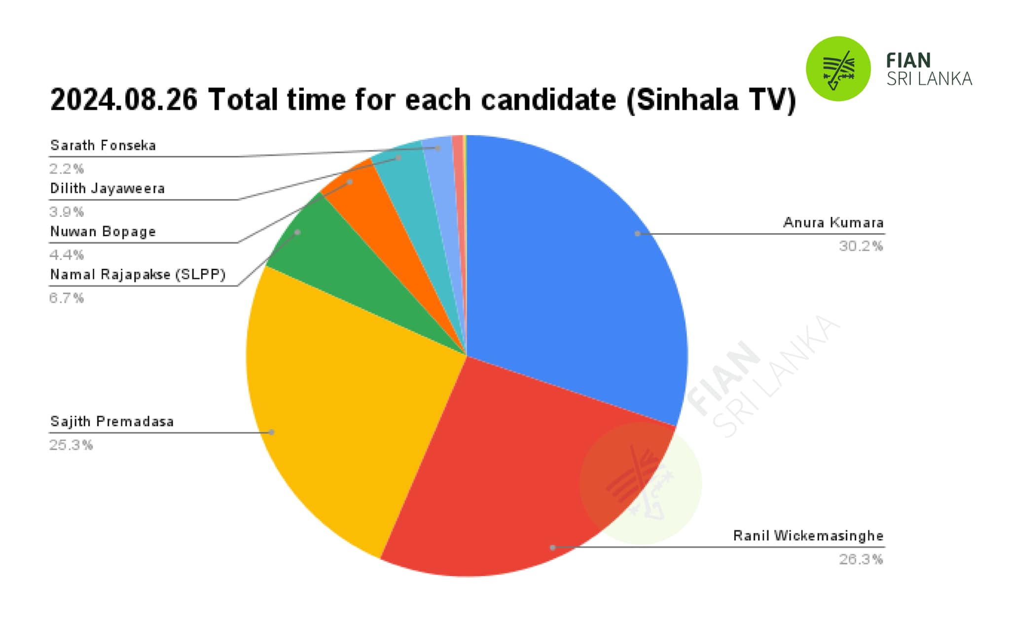 Daily monitoring of the airtime slots given to the presidential candidates in the morning, afternoon, evening and night news broadcasts of the main TV and FM channels in the country related to the 2024 presidential election (2024.08.26)