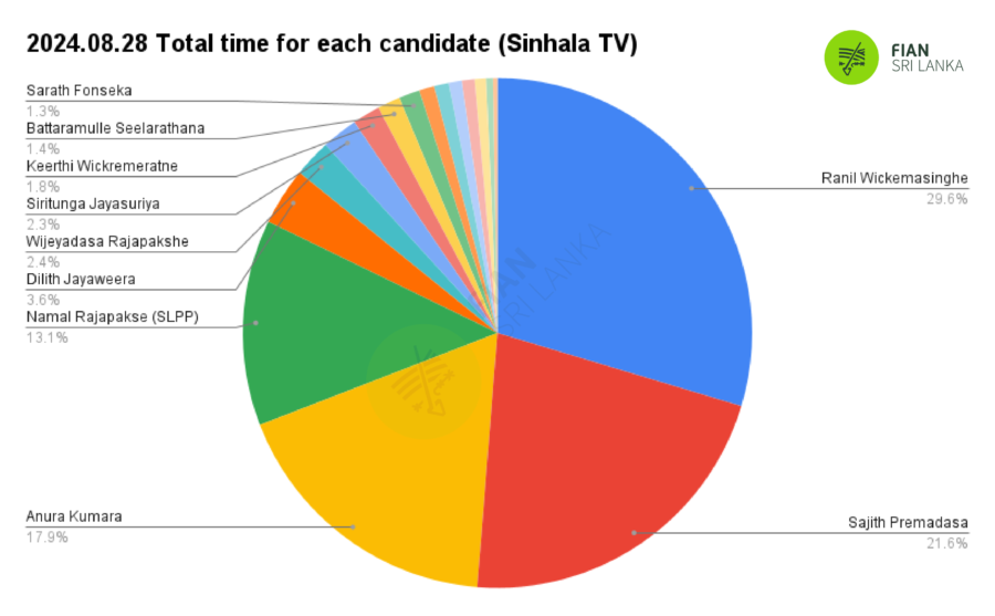 2024.08.28 – Daily monitoring of the airtime slots given to the presidential candidates in the morning, afternoon, evening and night news broadcasts of the main TV and FM channels in the country related to the 2024 presidential election