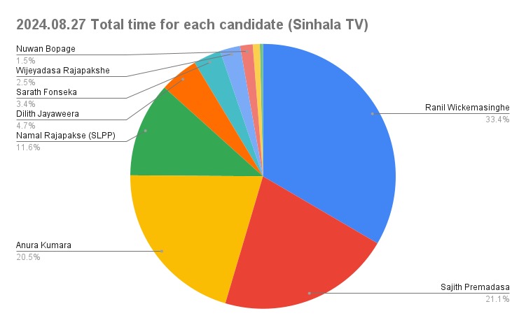 Daily monitoring of the airtime slots given to the presidential candidates in the morning, afternoon, evening and night news broadcasts of the main TV and FM channels in the country related to the 2024 presidential election (2024.08.27):