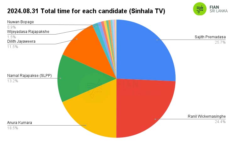 2024.08.31 – Daily monitoring of the airtime slots given to the presidential candidates in the morning, afternoon, evening and night news broadcasts of the main TV and FM channels in the country related to the 2024 presidential election