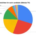 𝟐𝟎𝟐𝟒.𝟎𝟗.𝟎𝟏 – Daily monitoring of the airtime slots given to the presidential candidates in the morning, afternoon, evening and night news broadcasts of the main TV and FM channels in the country related to the 2024 presidential election