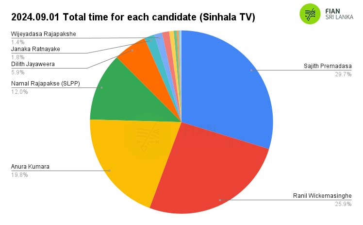 𝟐𝟎𝟐𝟒.𝟎𝟗.𝟎𝟏 – Daily monitoring of the airtime slots given to the presidential candidates in the morning, afternoon, evening and night news broadcasts of the main TV and FM channels in the country related to the 2024 presidential election