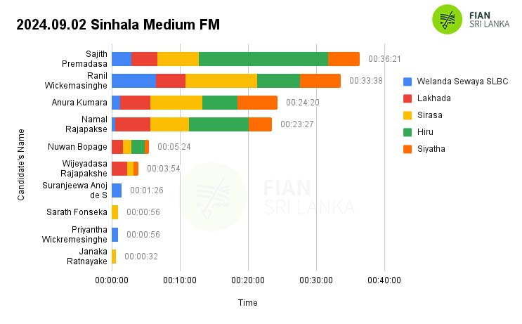 𝟐𝟎𝟐𝟒.𝟎𝟗.𝟎𝟐 – Daily monitoring of the airtime slots given to the presidential candidates in the morning, afternoon, evening and night news broadcasts of the main TV and FM channels in the country related to the 2024 presidential election