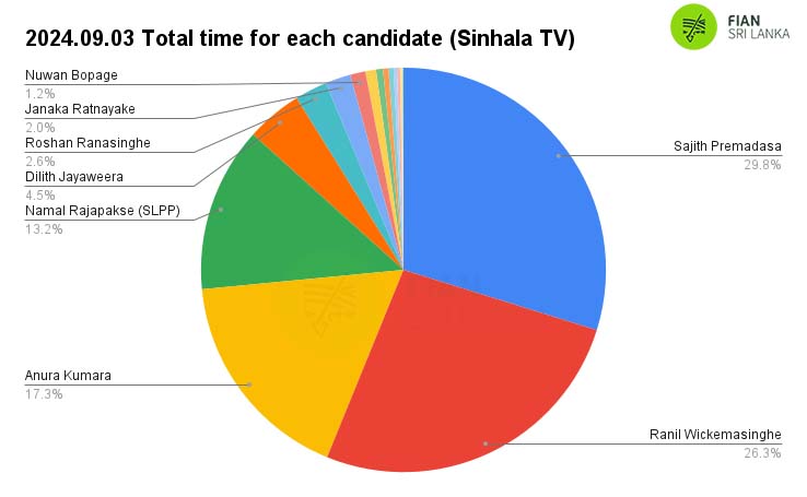 2024.09.03 – Daily monitoring of the airtime slots given to the presidential candidates in the morning, afternoon, evening and night news broadcasts of the main TV and FM channels in the country related to the 2024 presidential election