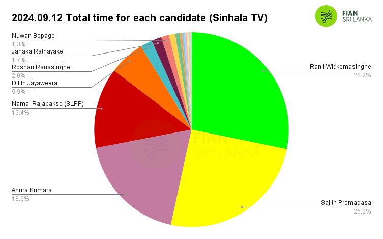 2024.09.12-Total-time-for-each-candidate-Sinhala-TV.jpg
