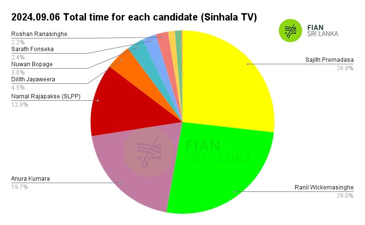 𝟐𝟎𝟐𝟒.𝟎𝟗.𝟎𝟔 – Daily monitoring of the airtime slots given to the presidential candidates in the morning, afternoon, evening and night news broadcasts of the main TV and FM channels in the country related to the 2024 presidential election