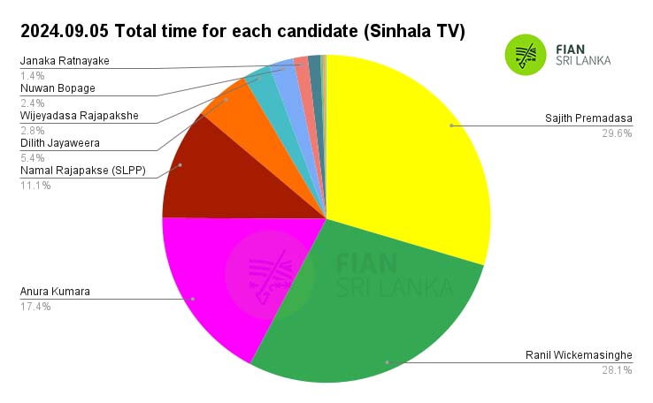 𝟐𝟎𝟐𝟒.𝟎𝟗.𝟎𝟓 – Daily monitoring of the airtime slots given to the presidential candidates in the morning, afternoon, evening and night news broadcasts of the main TV and FM channels in the country related to the 2024 presidential election